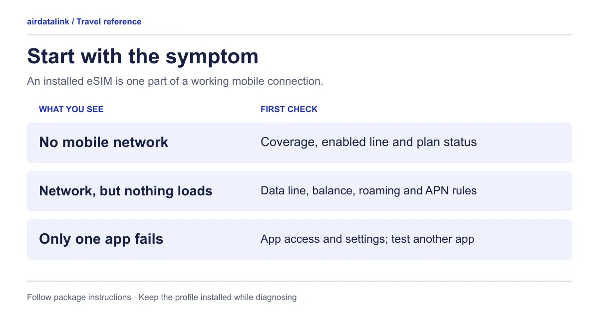 Diagnostic matrix separating an absent eSIM profile, no signal, no mobile data and a single-app failure