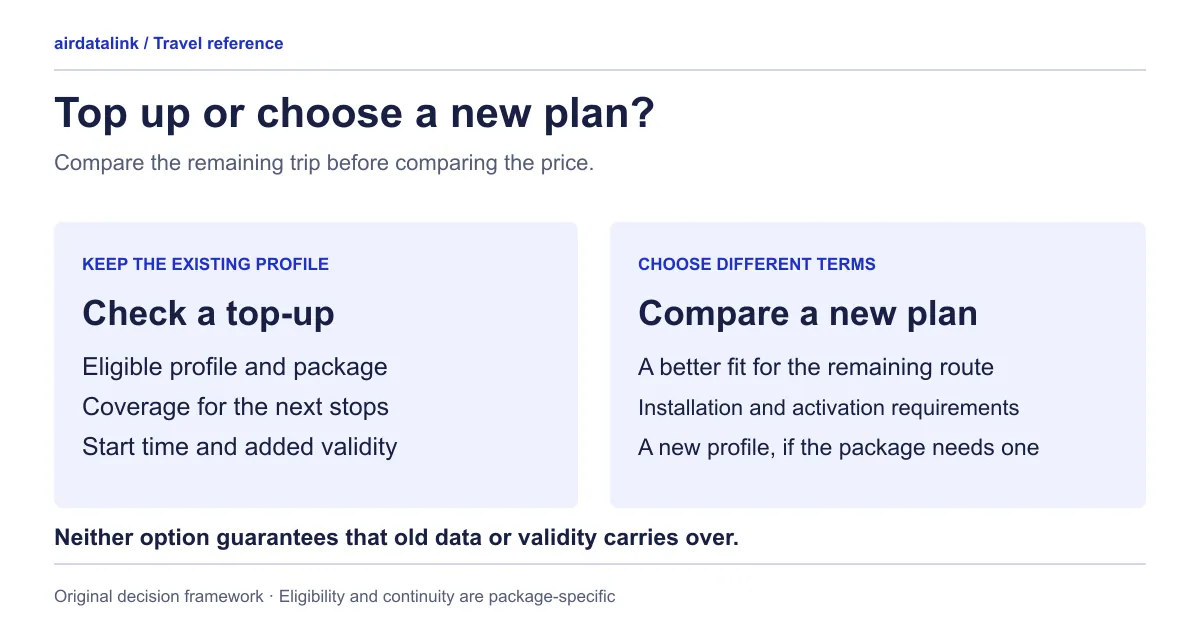 Decision worksheet comparing the current eSIM, an eligible top-up and a new profile
