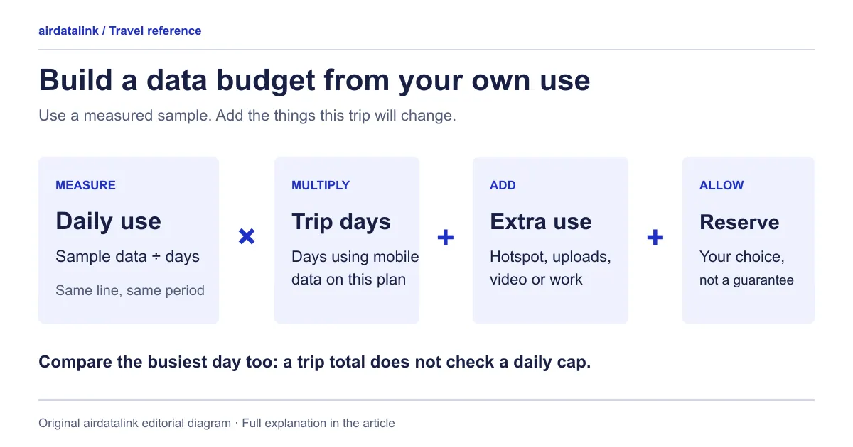 Travel data budget worksheet showing a measured daily baseline, extra activities and a reserve
