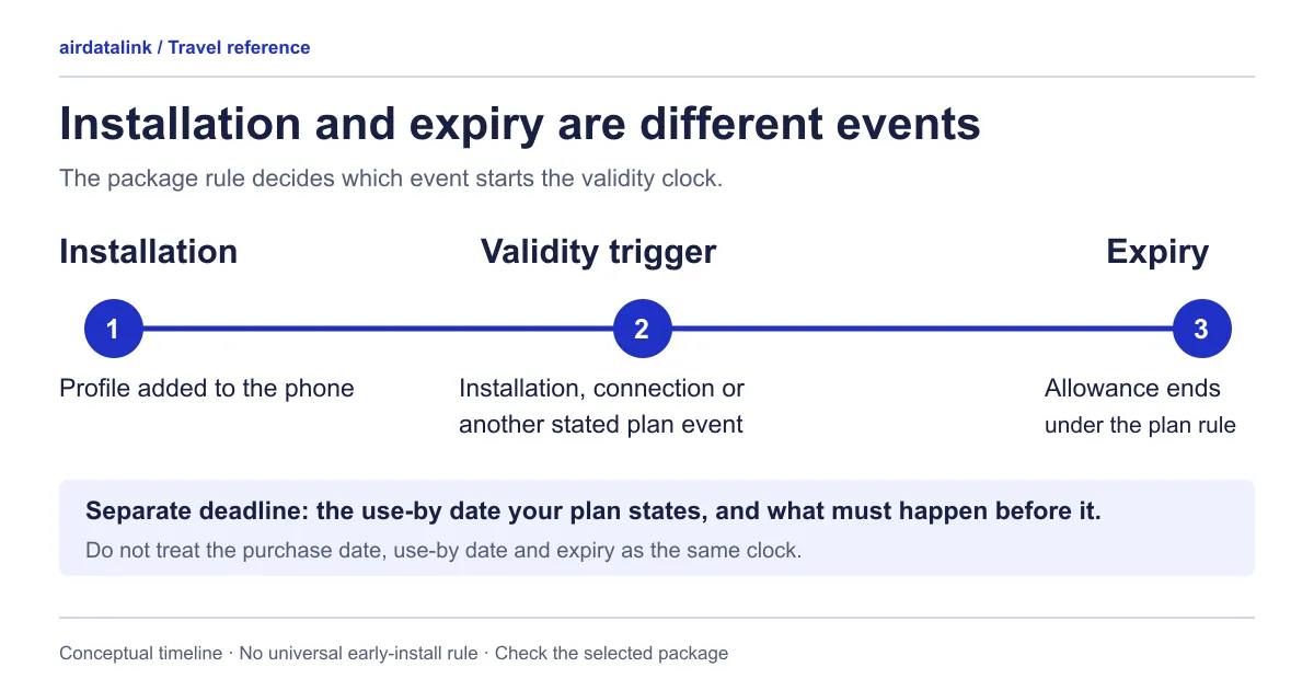Travel eSIM timeline separating purchase, installation, activation, use-by deadline and expiry