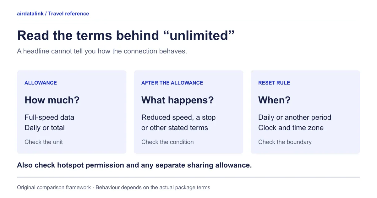 Comparison diagram showing data allowances, speed changes, reset times and hotspot rules for illustrative plans